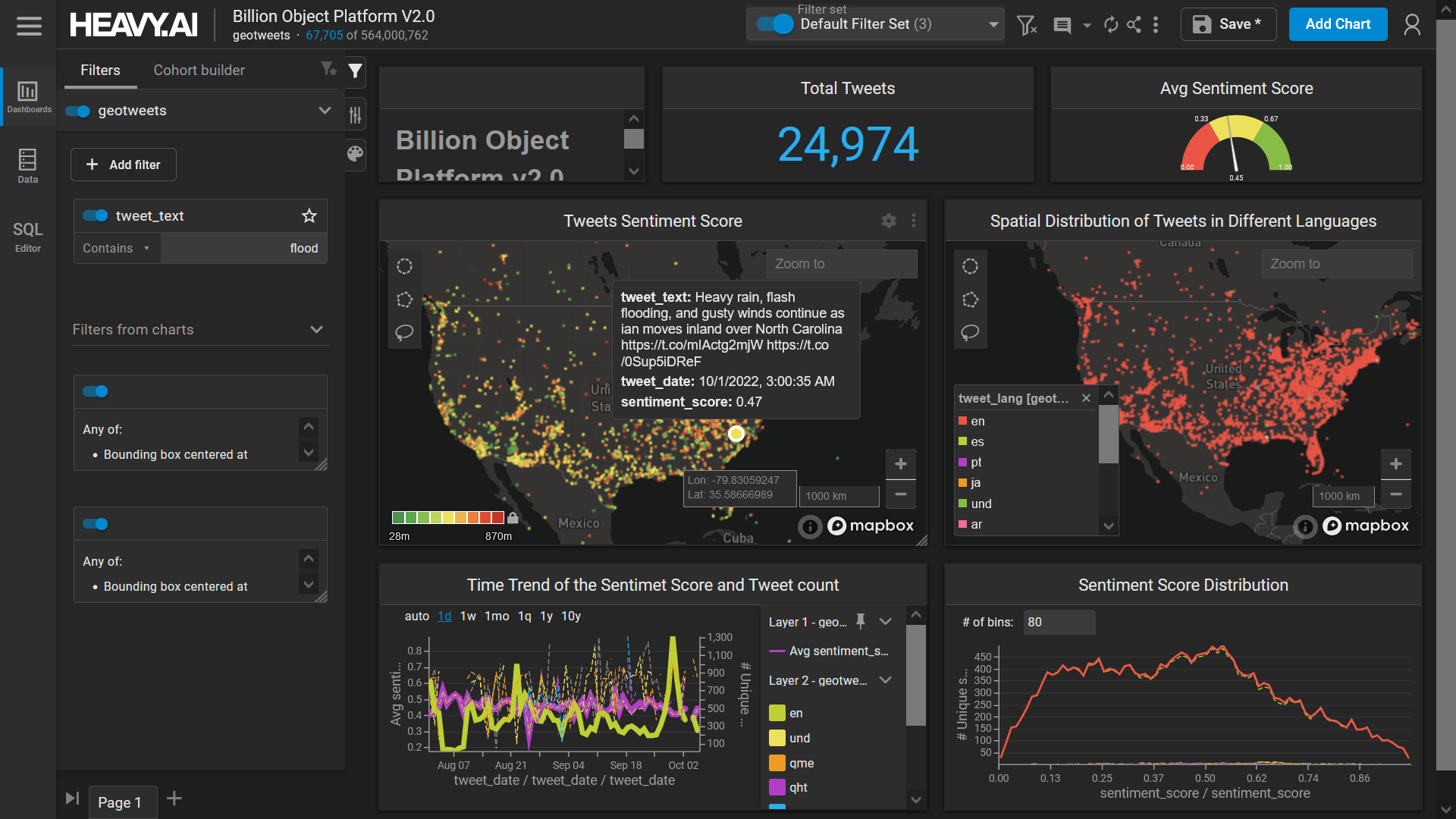 Geo-social Media Dashboard showing the toal number of tweets, the average sentiment score, the spatial distribution of tweets and trends