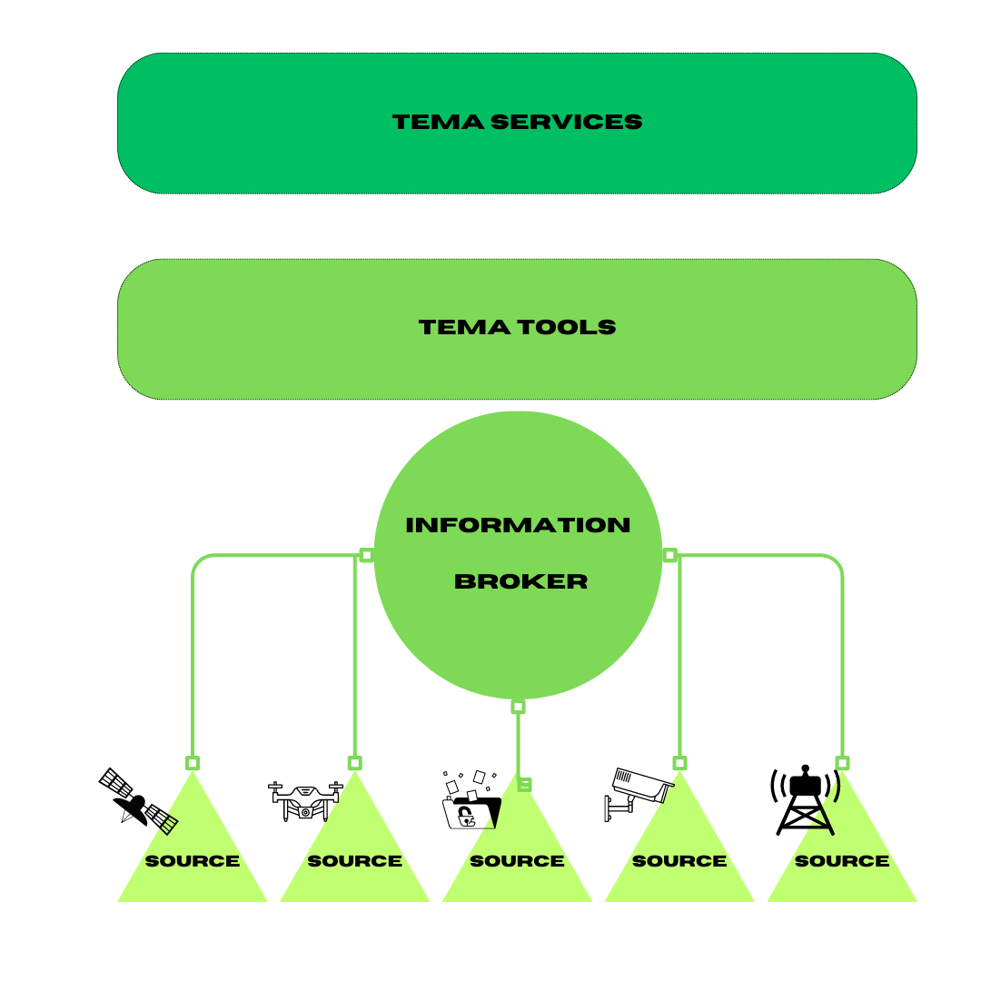 Structure of the TEMA architecture
