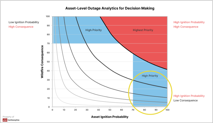 Asset-level outage analytics for decision making