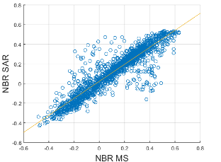 Scatter plot between native NBR from Optical Multispectral (MS) Sentinel-2 images and NBR derived from SAR Sentinel-1 with the proposed approach. 