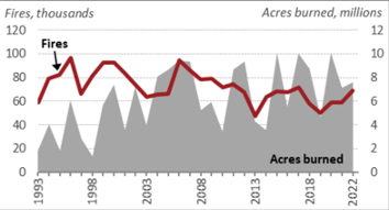 Annual Wildfires and Acres Burned, USA, 1993-2022