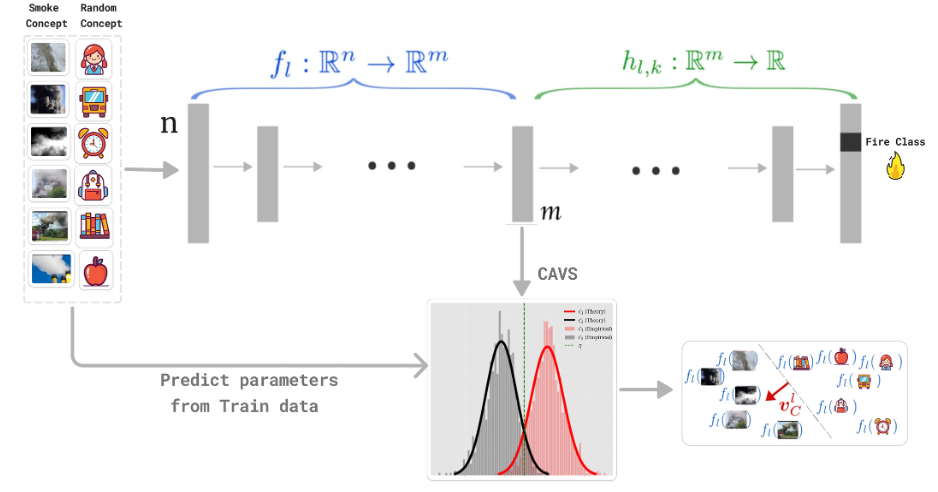 Concept Activation Vectors