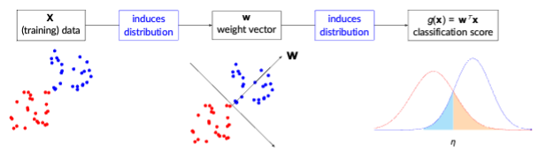 Probabilistic Analysis of CAVs