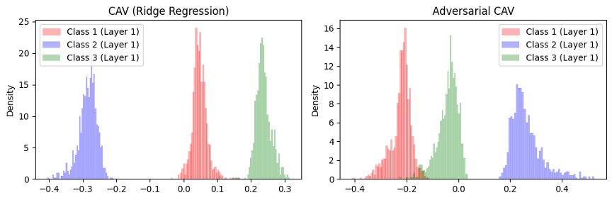 Dependency on Non-Concept Distribution