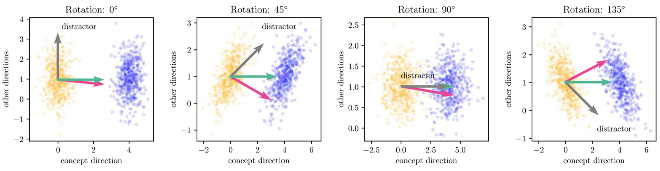 Figure 2: A rotated distractor direction (grey) causes filter-CAVs (magenta) to diverge from the true concept direction (x-axis), while pattern-CAVs (green) are correctly oriented parallel to the x-axis.