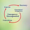 Disaster (Emergency) Management Cycle